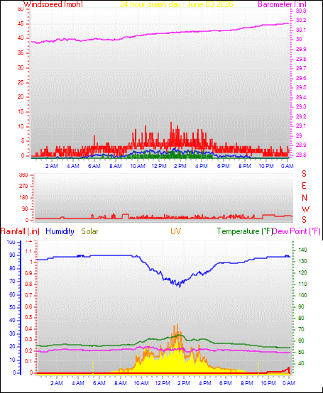 24 Hour Graph for Day 03