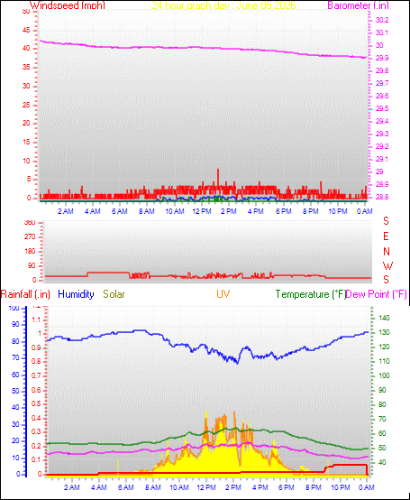 24 Hour Graph for Day 05