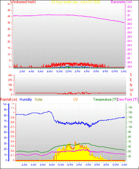 24 Hour Graph for Day 07