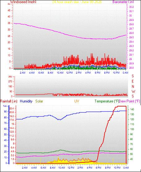 24 Hour Graph for Day 08