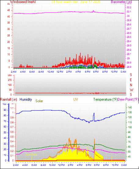 24 Hour Graph for Day 17