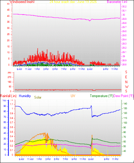 24 Hour Graph for Day 19