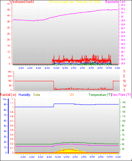 24 Hour Graph for Day 01