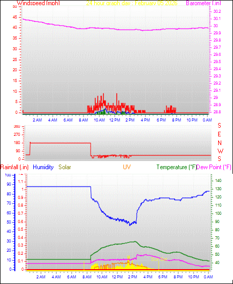24 Hour Graph for Day 05