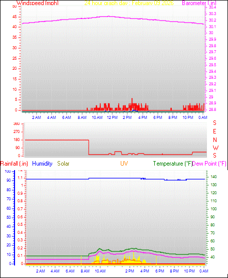 24 Hour Graph for Day 09