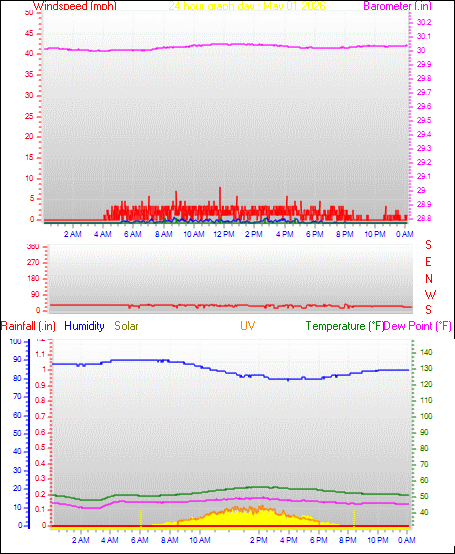 24 Hour Graph for Day 01