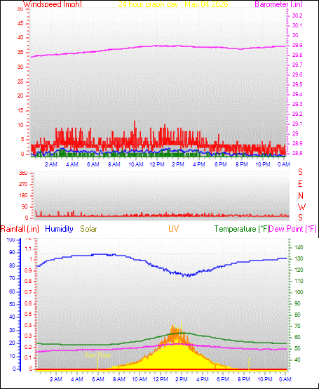 24 Hour Graph for Day 04
