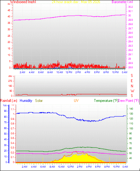24 Hour Graph for Day 05