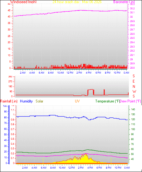 24 Hour Graph for Day 06