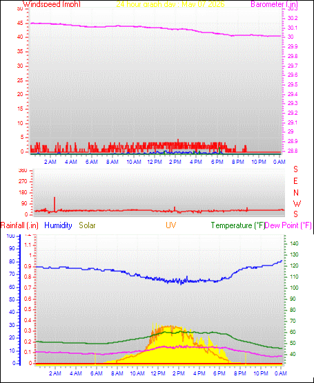 24 Hour Graph for Day 07