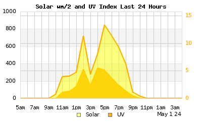 Solar / UV Today