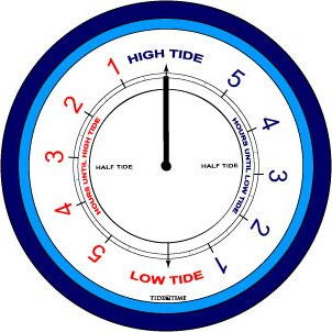 Tide Dial Gauge