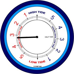 Tide Dial Gauge