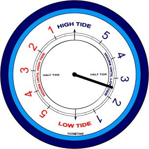 Tide Dial Gauge
