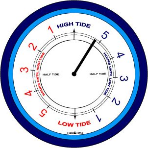 Tide Dial Gauge