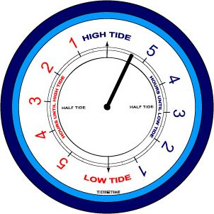 Tide Dial Gauge