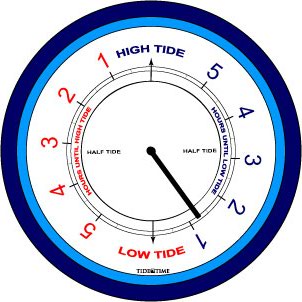 Tide Dial Gauge